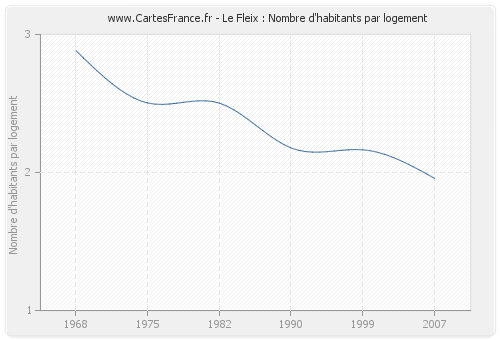 Le Fleix : Nombre d'habitants par logement